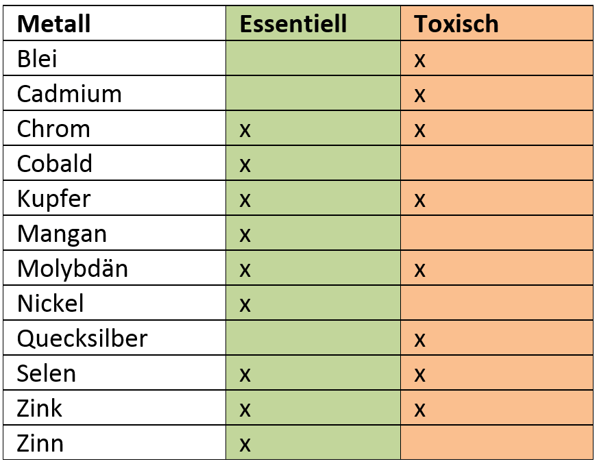 Schwermetalle-essentiell-und-toxisch-tabelle