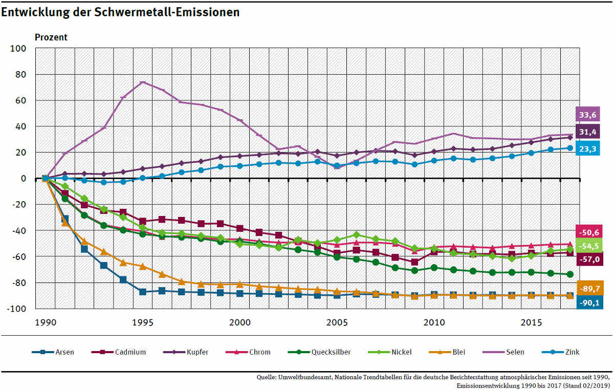 Umweltbundesamt_Emissionsentwicklung-schwermetalle-1