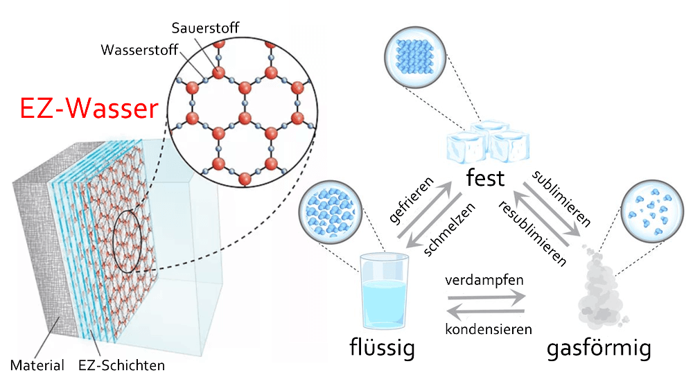 ez-wasser-hexagonales-wasser-phasen-aggregatzustände-hexagonwasser-flüssigkristall-4te-phase-grafik-infografik